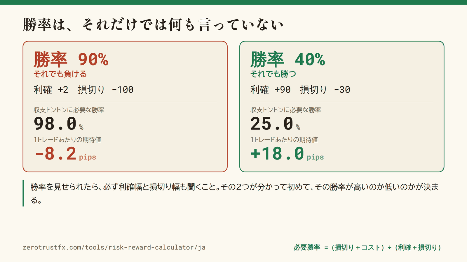 勝率90%でも1トレードあたり −8.2 pips、勝率40%でも +18.0 pips。勝率だけでは、その手法が勝つのか負けるのかは決まらない。