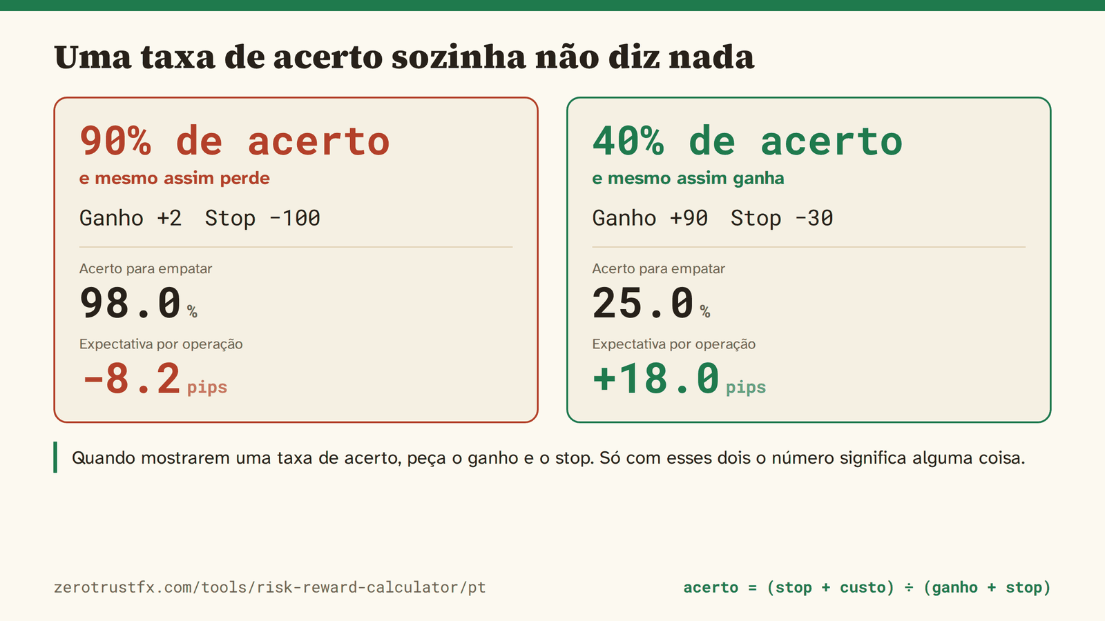 Um acerto de 90% que perde 8,2 pips por operação; um de 40% que ganha 18,0. Uma taxa sozinha não decide se um método ganha ou perde.