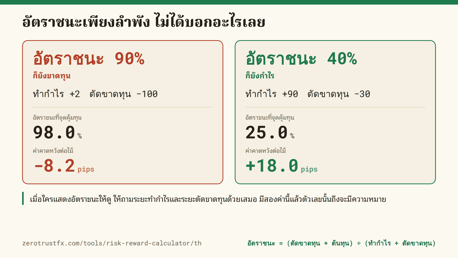 อัตราชนะ 90% ขาดทุน 8.2 pips ต่อไม้ ส่วนอัตราชนะ 40% กำไร 18.0 อัตราชนะเพียงลำพังไม่ได้ตัดสินว่าวิธีนั้นจะได้หรือเสีย