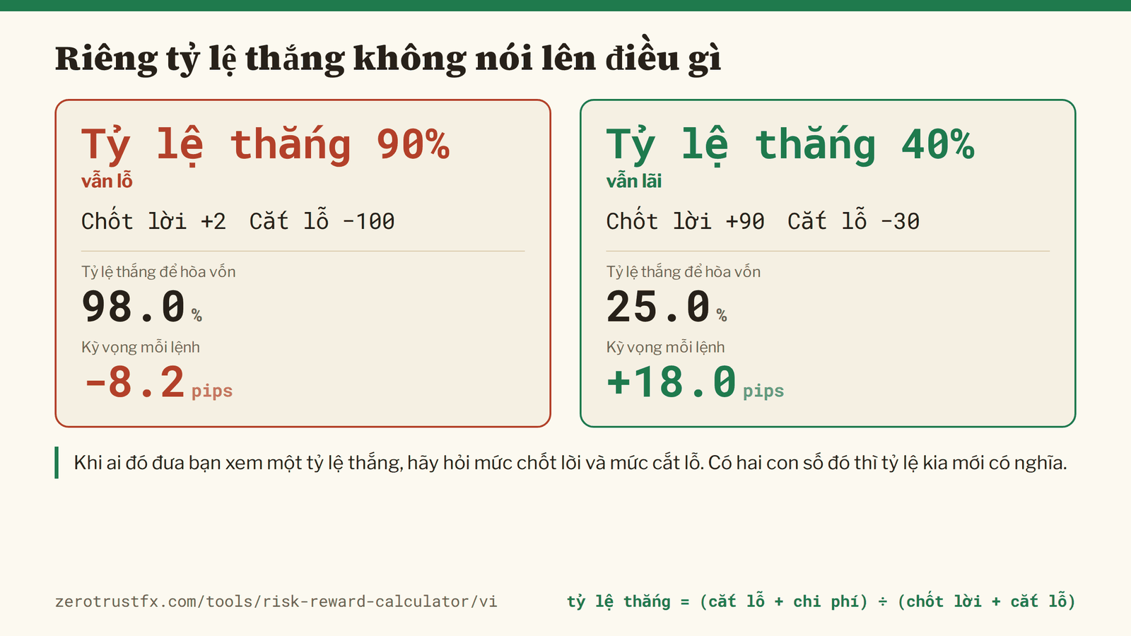 Tỷ lệ thắng cao mà vẫn lỗ Tỷ lệ thắng 90% lỗ 8,2 pips mỗi lệnh; tỷ lệ thắng 40% lãi 18,0. Riêng tỷ lệ thắng không quyết định được một phương pháp lãi hay lỗ.