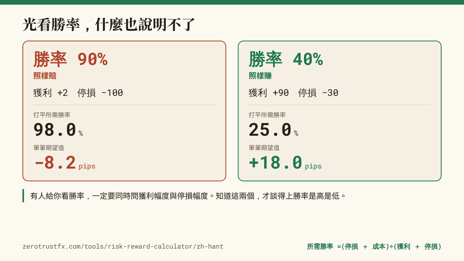 高勝率也可能是賠錢的 勝率 90% 每筆賠 8.2 pips,勝率 40% 每筆賺 18.0 pips。光看勝率,決定不了一套方法是賺是賠。