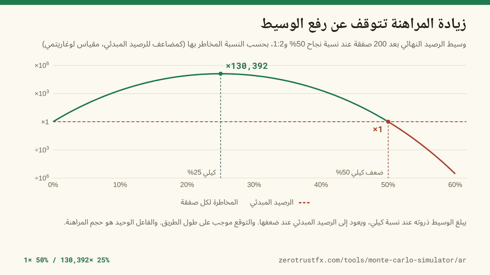 وسيط الرصيد النهائي مقابل المخاطرة لكل صفقة وسيط الرصيد بعد 200 صفقة مع تحرك النسبة المخاطر بها من 0% إلى 60%. يبلغ ذروته عند نسبة كيلي 25%، فيحول 10,000 إلى نحو 1.3 مليار دولار، ويعود إلى الرصيد المبدئي بالضبط عند ضعف كيلي، أي 50%.