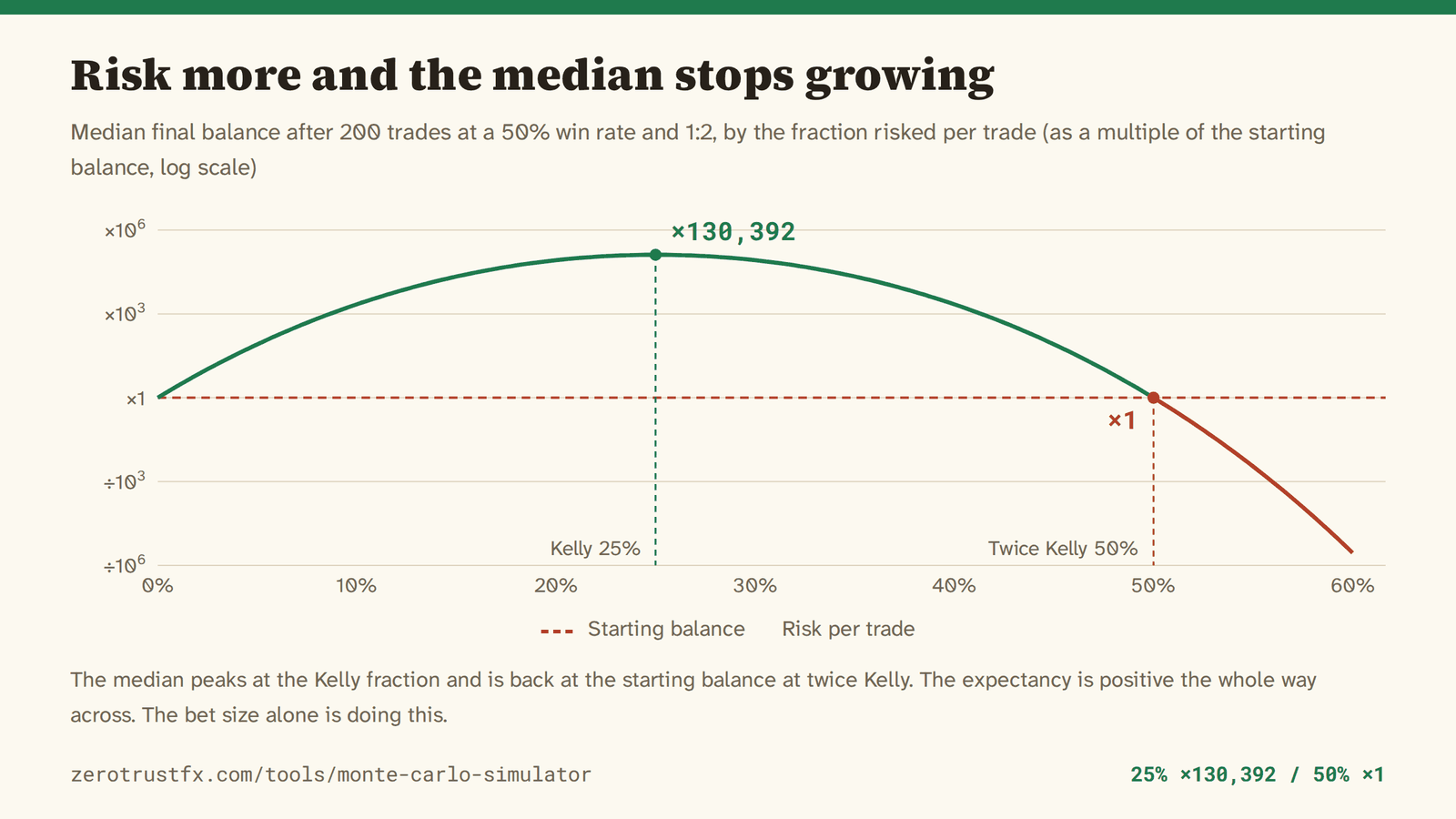 Median balance after 200 trades as the fraction risked moves from 0% to 60%. It peaks at the Kelly fraction of 25%, turning 10,000 into about 1.3 billion, and is back at exactly the starting balance at twice Kelly, 50%.