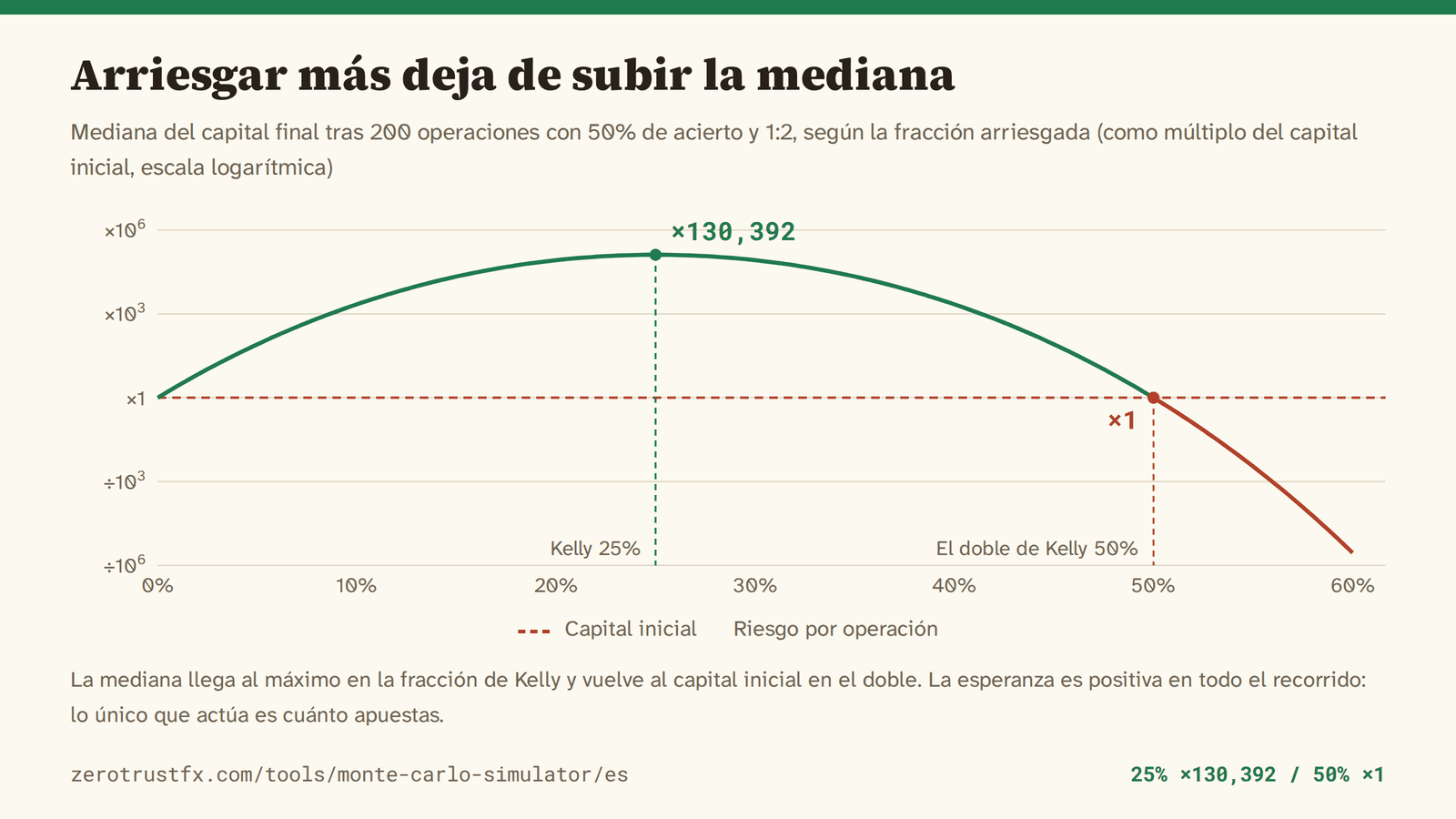 Mediana del capital final frente al riesgo por operación Mediana del capital tras 200 operaciones al mover la fracción arriesgada del 0% al 60%. Alcanza el máximo en la fracción de Kelly, el 25%, convirtiendo 10.000 en unos 1.300 millones, y vuelve exactamente al capital inicial en el doble de Kelly, el 50%.