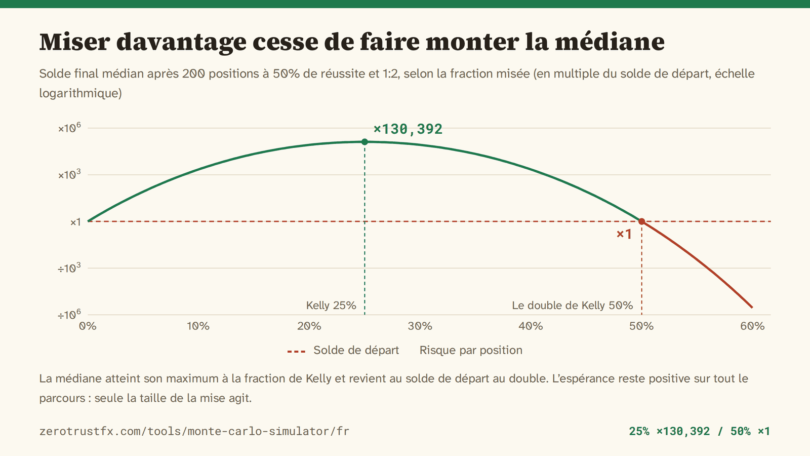 Solde médian après 200 positions quand la fraction misée passe de 0% à 60%. Il atteint son maximum à la fraction de Kelly, 25%, transformant 10 000 en environ 1,3 milliard, et revient exactement au solde de départ au double de Kelly, 50%.