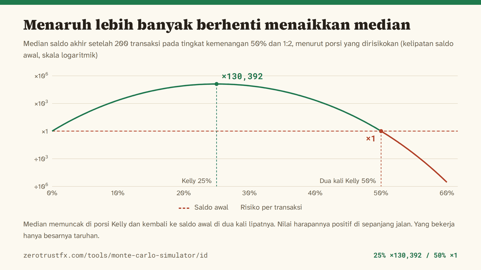 Median saldo akhir terhadap risiko per transaksi Median saldo setelah 200 transaksi ketika porsi yang dirisikokan bergerak dari 0% ke 60%. Puncaknya di porsi Kelly, 25%, mengubah 10.000 menjadi sekitar 1,3 miliar, dan kembali persis ke saldo awal di dua kali Kelly, 50%.