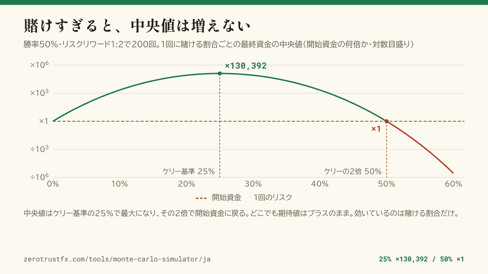 賭ける割合と最終資金の中央値 1回に賭ける割合を0%から60%まで動かしたときの、200回後の最終資金の中央値。ケリー基準の25%で最大(1万ドルが約13億ドル)になり、その2倍の50%で開始資金ちょうどに戻る。