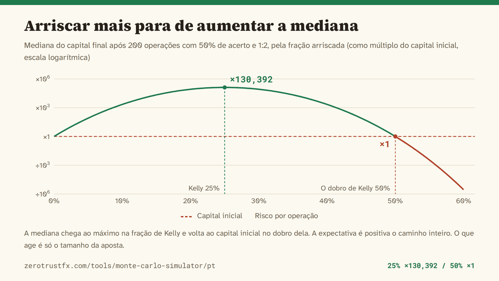 Mediana do capital final contra o risco por operação Mediana do capital após 200 operações movendo a fração arriscada de 0% a 60%. Chega ao máximo na fração de Kelly, 25%, transformando 10.000 em cerca de 1,3 bilhão, e volta exatamente ao capital inicial no dobro de Kelly, 50%.
