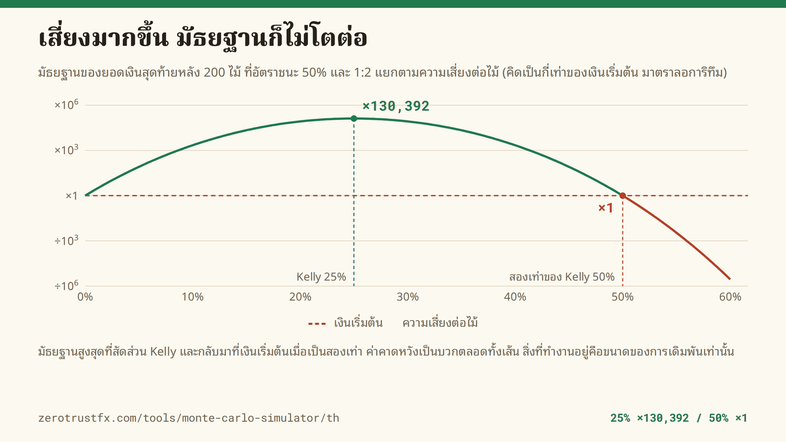 มัธยฐานของยอดเงินหลัง 200 ไม้ เมื่อสัดส่วนความเสี่ยงขยับจาก 0% ถึง 60% สูงสุดที่สัดส่วน Kelly คือ 25% ซึ่งเปลี่ยน 10,000 เป็นราว 1.3 พันล้านดอลลาร์ และกลับมาที่เงินเริ่มต้นพอดีที่สองเท่าของ Kelly คือ 50%