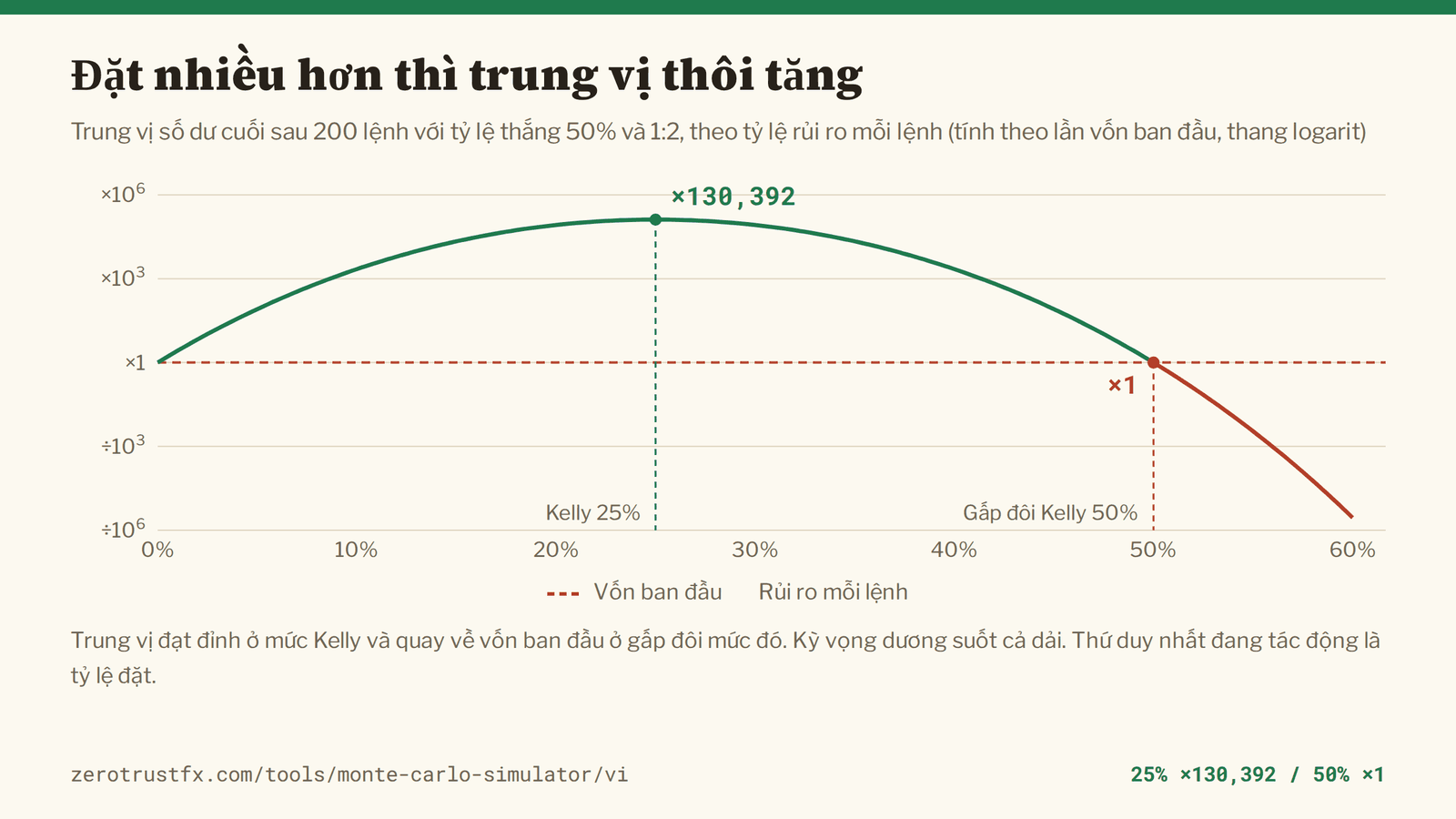 Trung vị số dư cuối theo rủi ro mỗi lệnh Trung vị số dư sau 200 lệnh khi tỷ lệ đặt thay đổi từ 0% đến 60%. Nó đạt đỉnh ở mức Kelly 25%, biến 10.000 thành khoảng 1,3 tỷ, rồi quay về đúng vốn ban đầu ở gấp đôi Kelly, tức 50%.