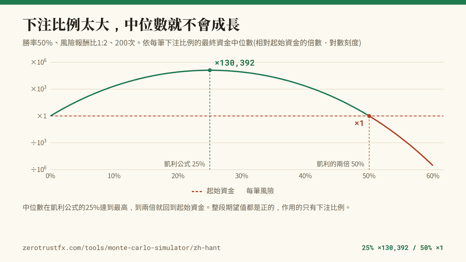 下注比例與最終資金中位數 每筆下注比例從0%移到60%時,200次之後最終資金的中位數。在凱利公式的25%達到最高(1萬美元變約13億美元),到兩倍的50%剛好回到起始資金。