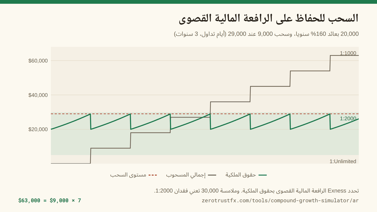 الرافعة المالية القصوى ودورة السحب سحب 9,000 كلما لامست حقوق الملكية 29,000 يبقي الرصيد يتذبذب كسن المنشار داخل نطاق 1:2000 (من 5,000 إلى 30,000). سبع سحوبات و63,000 خلال ثلاث سنوات.