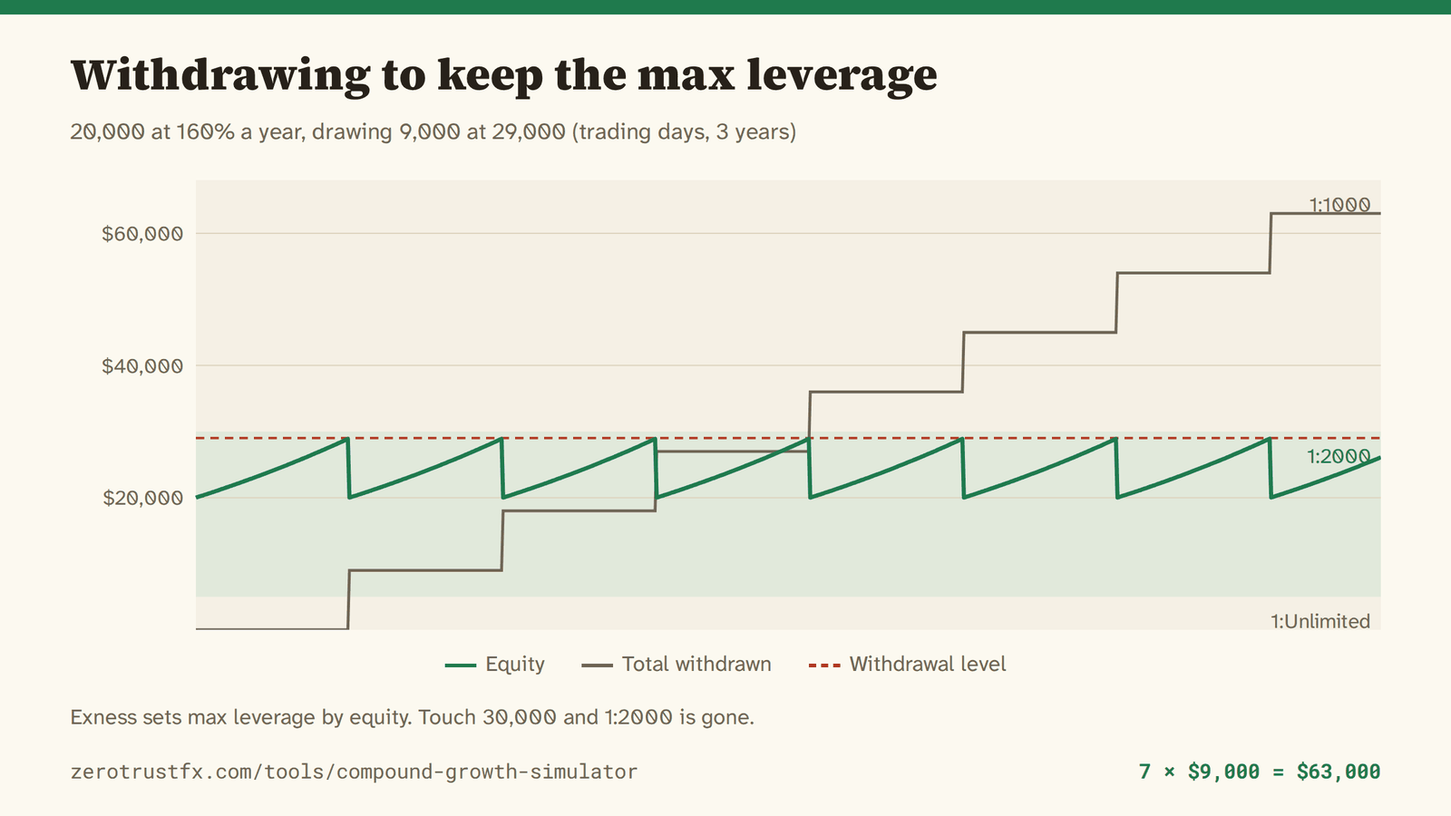 Max leverage and the withdrawal cycle Drawing 9,000 whenever equity touches 29,000 keeps the balance sawtoothing inside the 1:2000 range (5,000-30,000). Seven withdrawals and 63,000 in three years.