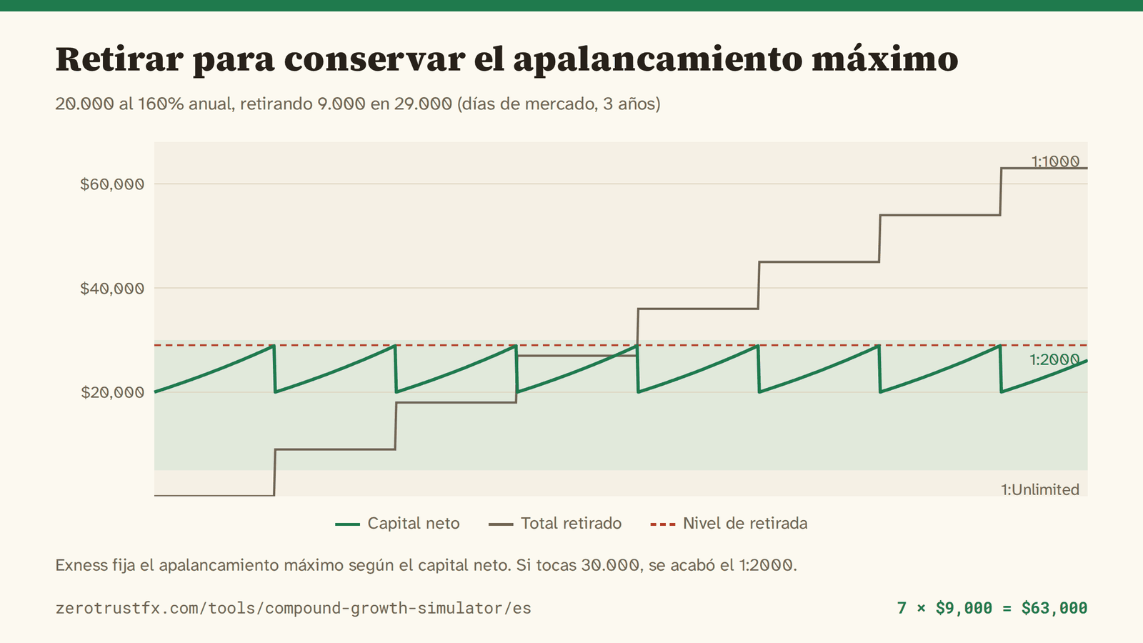 El apalancamiento máximo y el ciclo de retiradas Retirar 9.000 cada vez que el capital neto toca 29.000 mantiene el saldo en diente de sierra dentro del rango del 1:2000 (5.000-30.000). Siete retiradas y 63.000 en tres años.