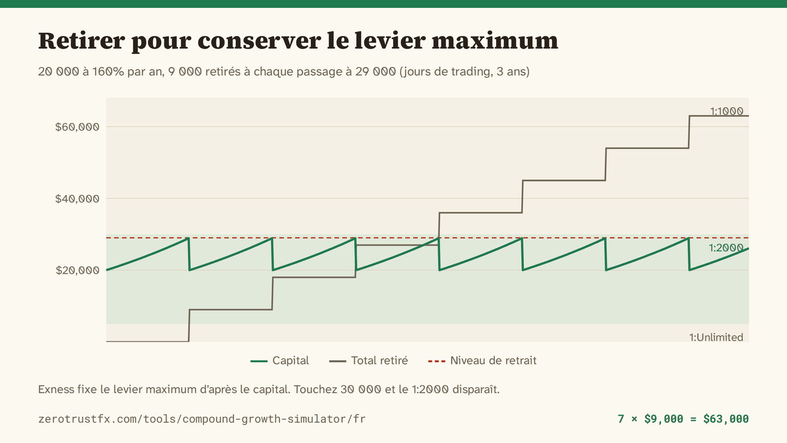 Levier maximum et cycle de retrait Retirer 9 000 dès que le capital touche 29 000 fait osciller le solde en dents de scie à l’intérieur de la plage du 1:2000 (de 5 000 à 30 000). Sept retraits et 63 000 retirés en trois ans.