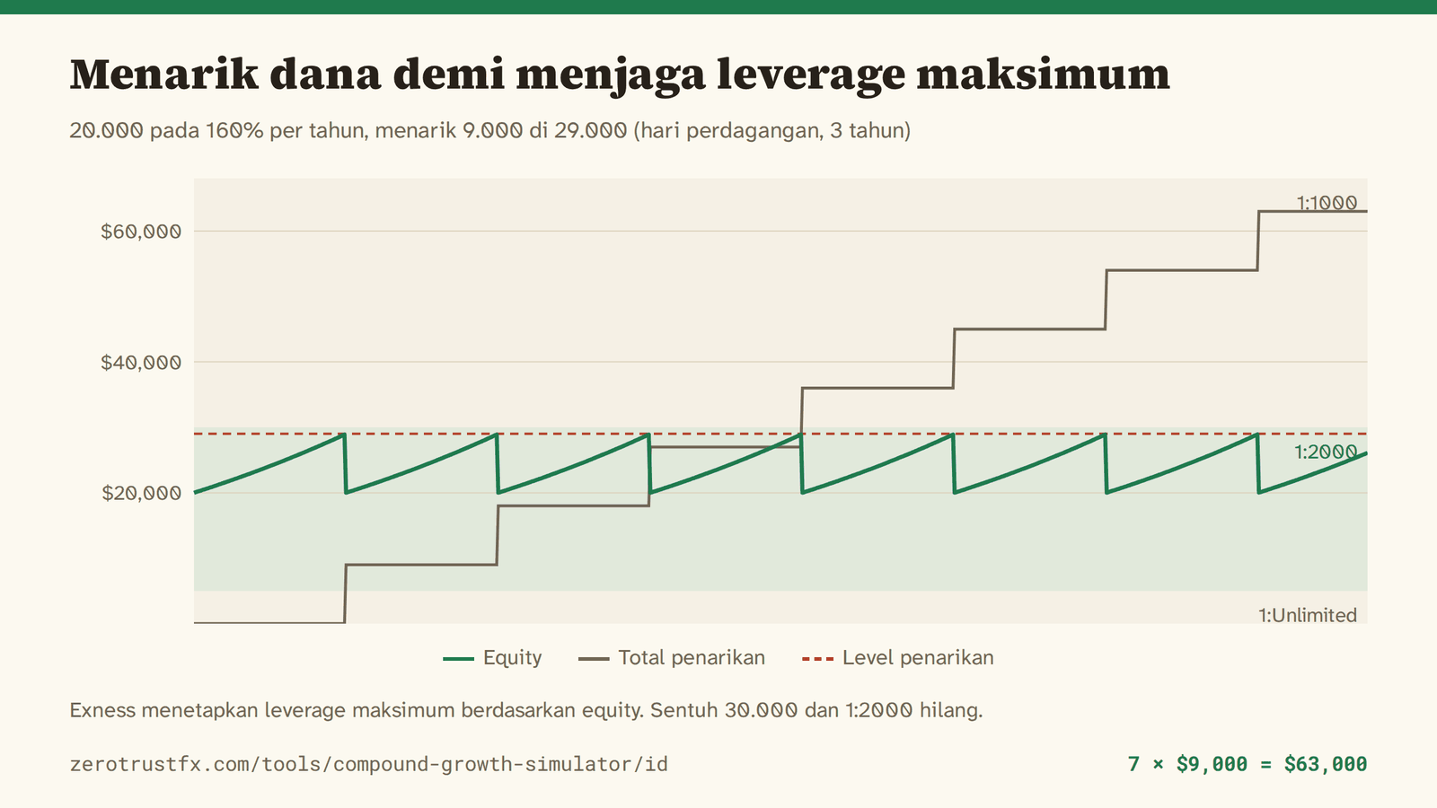 Leverage maksimum dan siklus penarikan Menarik 9.000 setiap kali equity menyentuh 29.000 membuat saldo bergerak seperti gigi gergaji di dalam rentang 1:2000 (5.000–30.000). Tujuh penarikan dan 63.000 dalam tiga tahun.