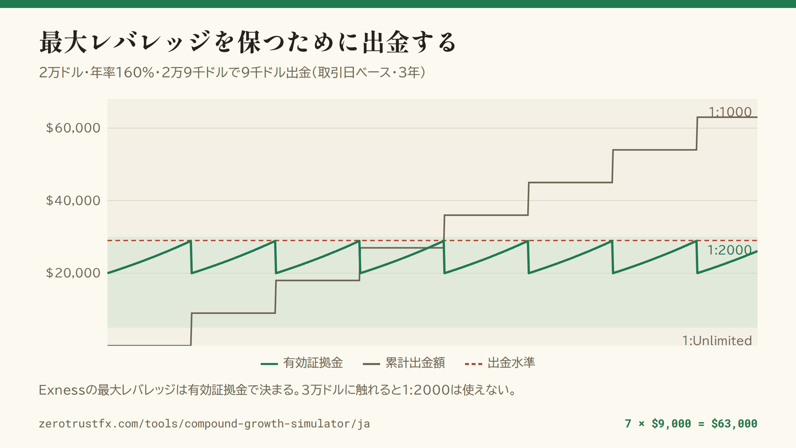 最大レバレッジと出金サイクル 2万9千ドルで9千ドルずつ出金すると、有効証拠金がのこぎり波を描いて最大レバレッジ1:2000の範囲(5千〜3万ドル)に留まる。3年で7回・6万3千ドルの出金。