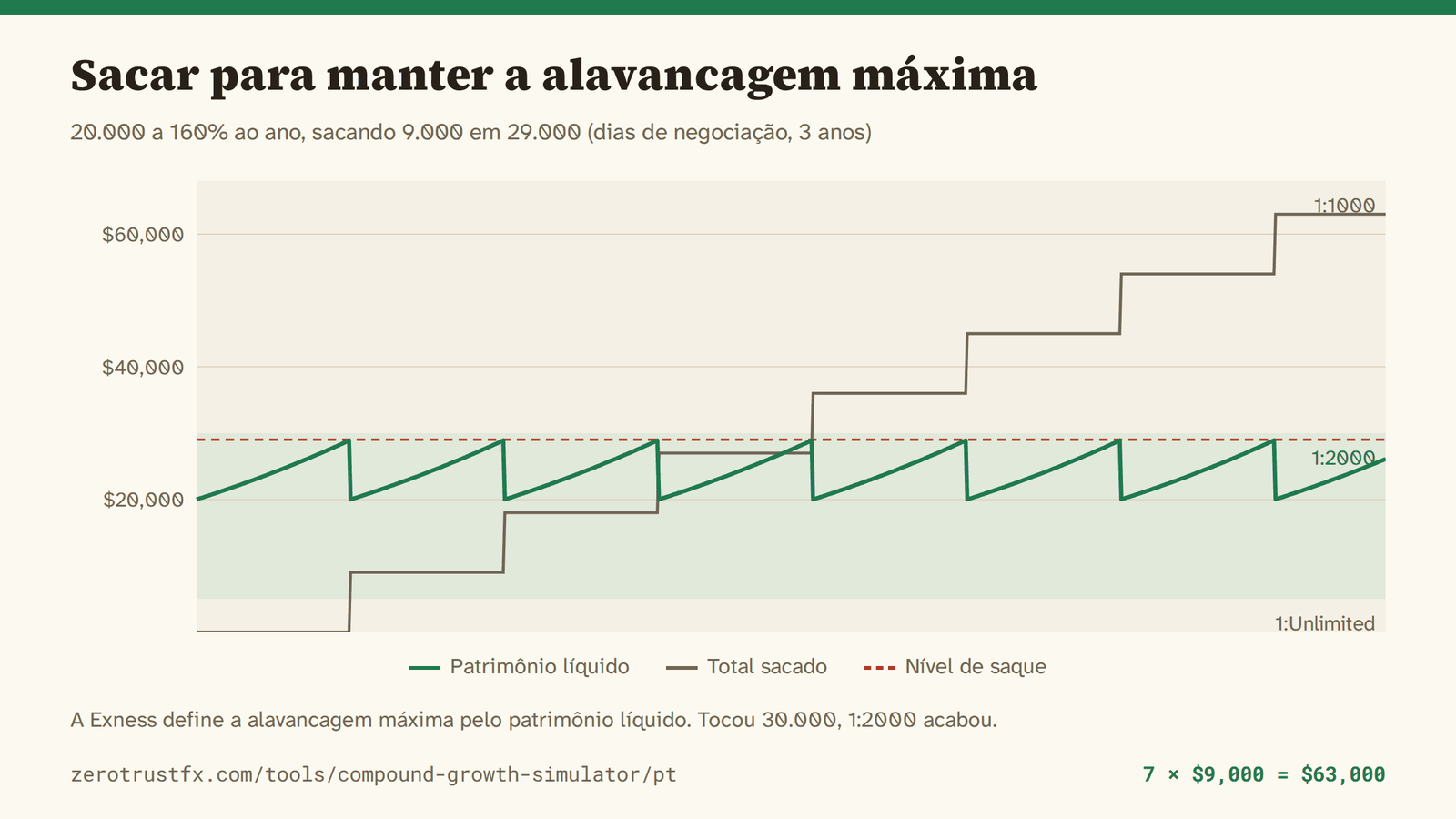 Alavancagem máxima e o ciclo de saques Sacar 9.000 sempre que o patrimônio líquido toca 29.000 desenha um dente de serra dentro do intervalo de 1:2000 (5.000 a 30.000). Sete saques e 63.000 em três anos.