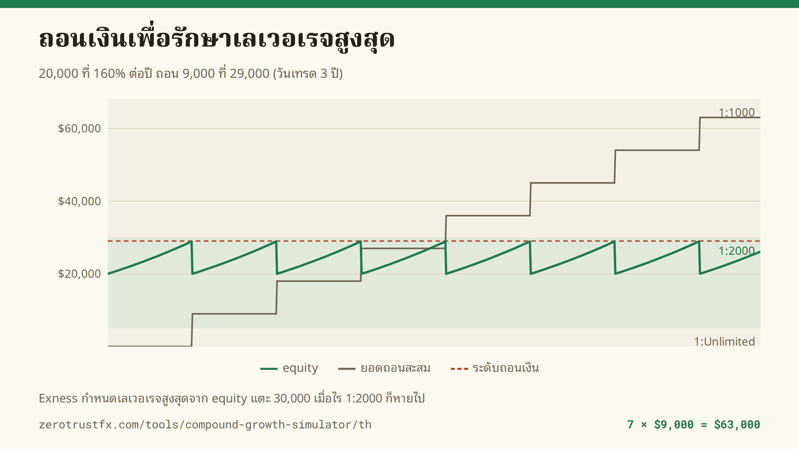 ถอน 9,000 ทุกครั้งที่ equity แตะ 29,000 ยอดเงินจะวิ่งเป็นฟันเลื่อยอยู่ในช่วง 1:2000 (5,000–30,000) ถอนทั้งหมด 7 ครั้ง รวม 63,000 ใน 3 ปี