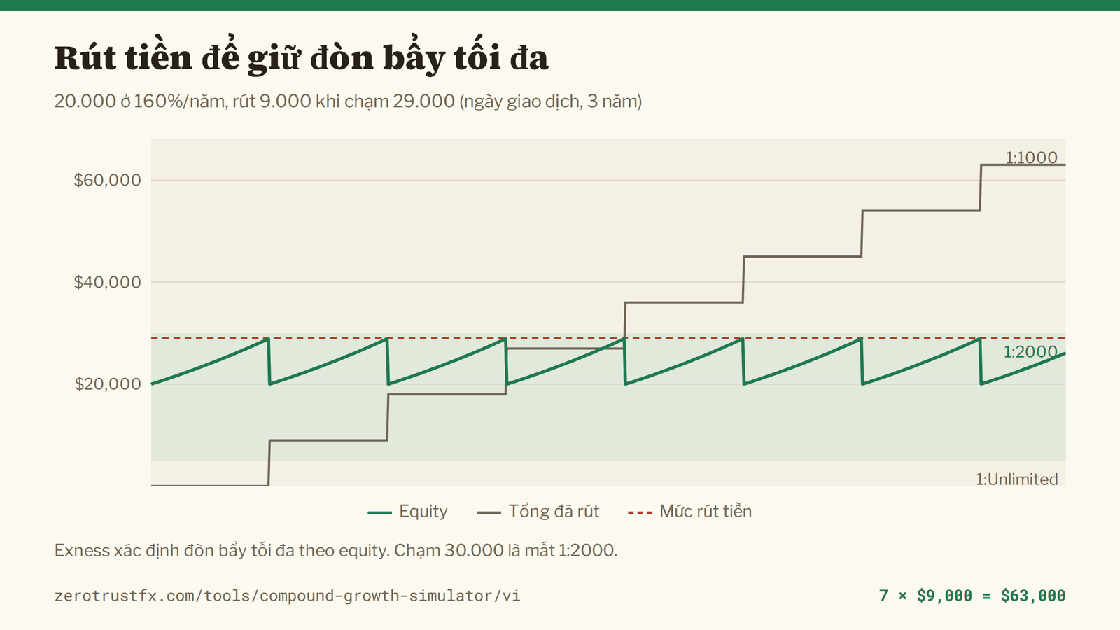 Đòn bẩy tối đa và chu kỳ rút tiền Cứ mỗi lần equity chạm 29.000 lại rút 9.000, số dư vẽ thành hình răng cưa và ở lại trong khoảng 1:2000 (5.000–30.000). Bảy lần rút, tổng 63.000 trong ba năm.