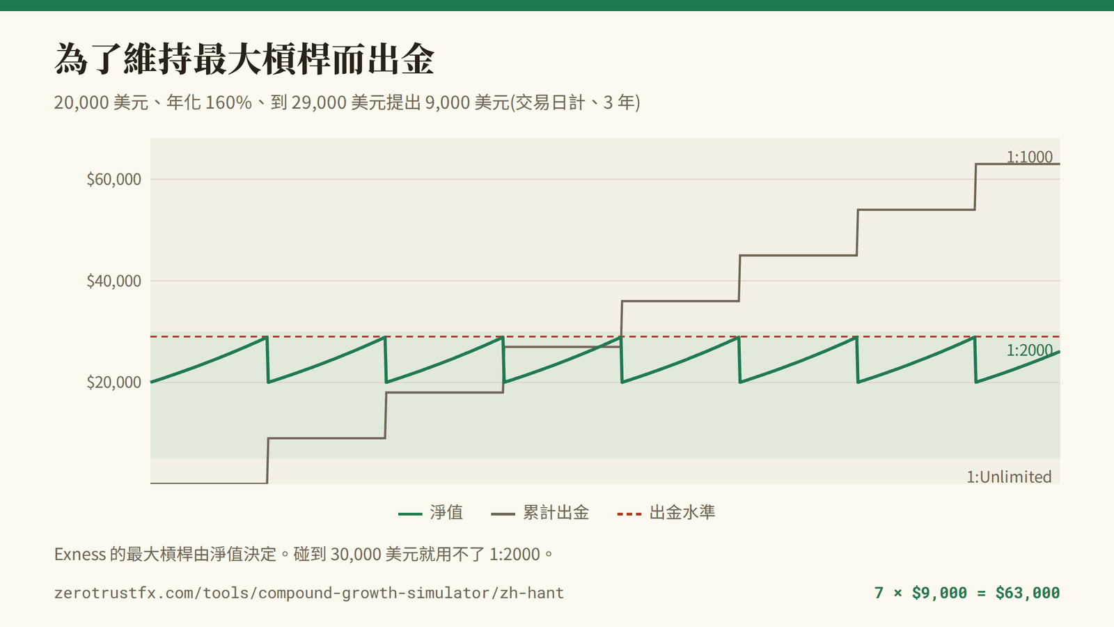 最大槓桿與出金循環 每次到 29,000 美元就提出 9,000 美元,淨值會畫出鋸齒狀,留在 1:2000 的範圍(5,000~30,000 美元)內。三年 7 次、共 63,000 美元的出金。