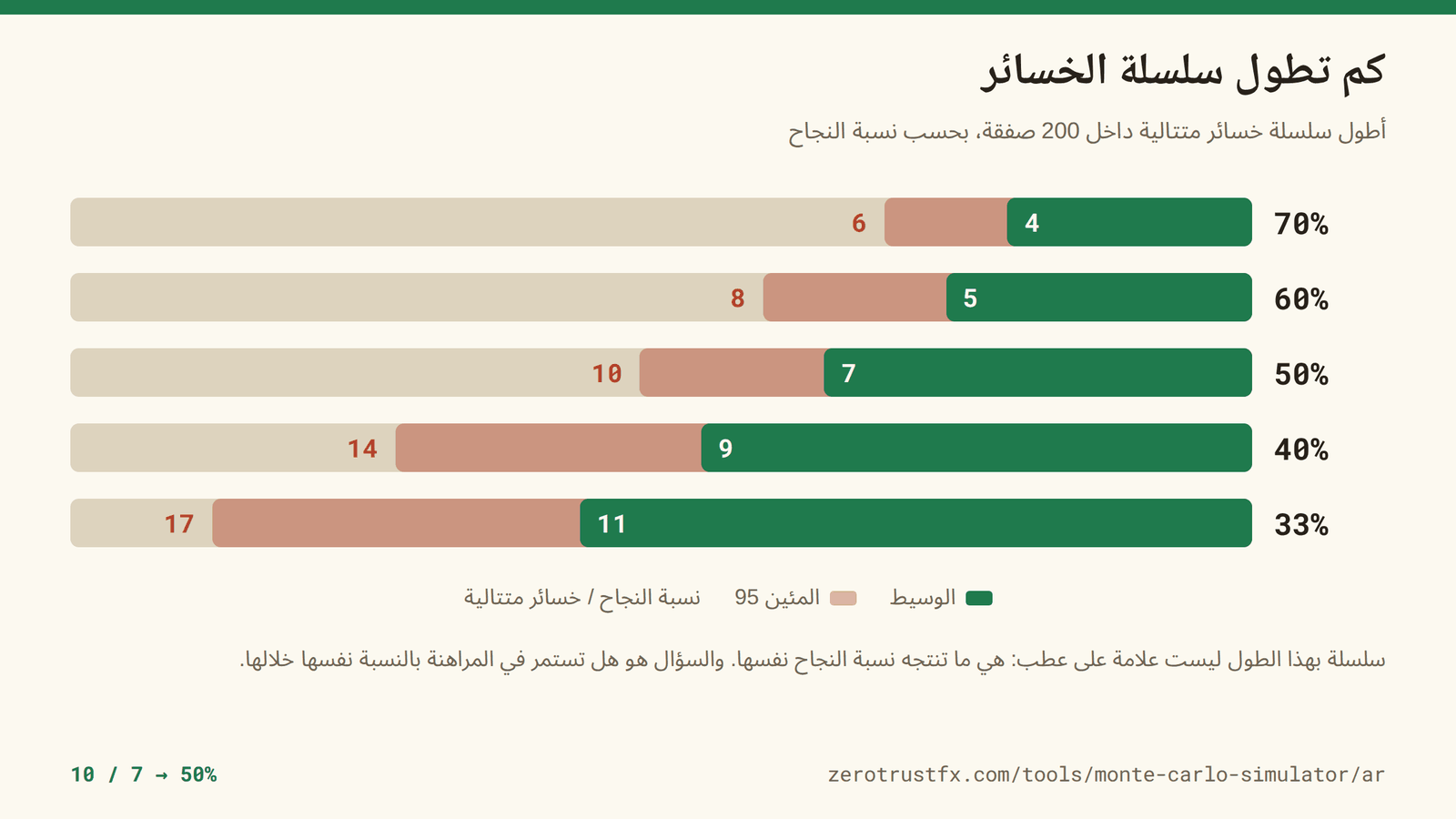 كم تطول سلاسل الخسائر أطول سلسلة خسائر متتالية داخل 200 صفقة: الوسيط 4 عند نسبة نجاح 70%، و7 عند 50%، و11 عند 33%. ويصل مسار واحد من كل عشرين إلى 6 و10 و17 على الترتيب.
