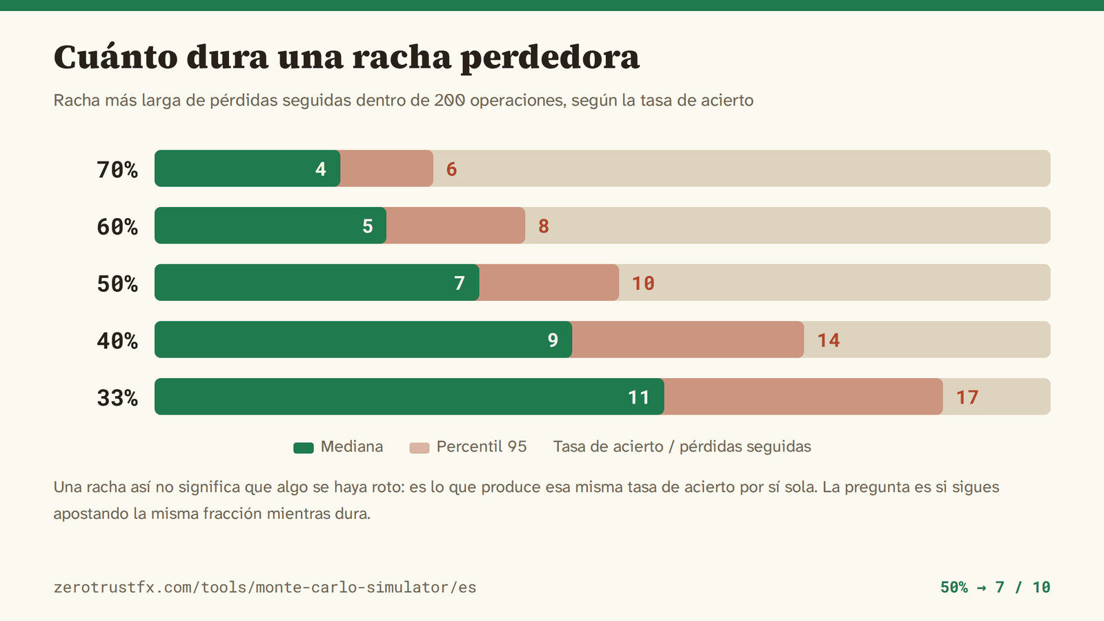 Cuánto duran las rachas perdedoras Racha más larga de pérdidas seguidas en 200 operaciones: mediana de 4 con un 70% de acierto, 7 con un 50% y 11 con un 33%. Una de cada veinte llega a 6, 10 y 17 respectivamente.