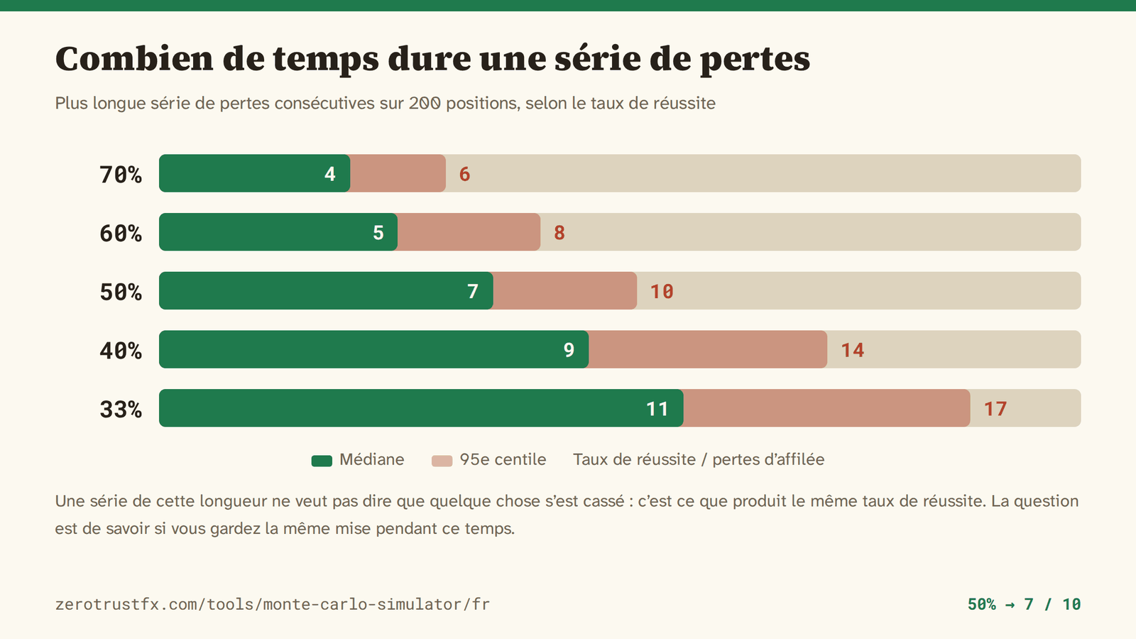 Plus longue série de pertes consécutives sur 200 positions : médiane de 4 à 70% de réussite, 7 à 50% et 11 à 33%. Une simulation sur vingt atteint respectivement 6, 10 et 17.