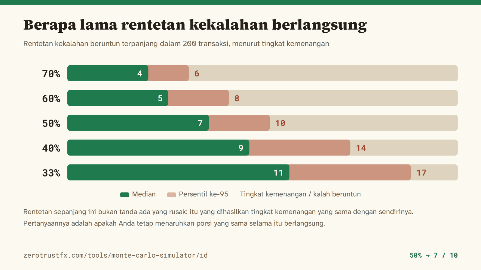 Berapa lama rentetan kekalahan berlangsung Rentetan kekalahan beruntun terpanjang dalam 200 transaksi: median 4 pada tingkat kemenangan 70%, 7 pada 50%, dan 11 pada 33%. Satu dari dua puluh simulasi mencapai 6, 10, dan 17.