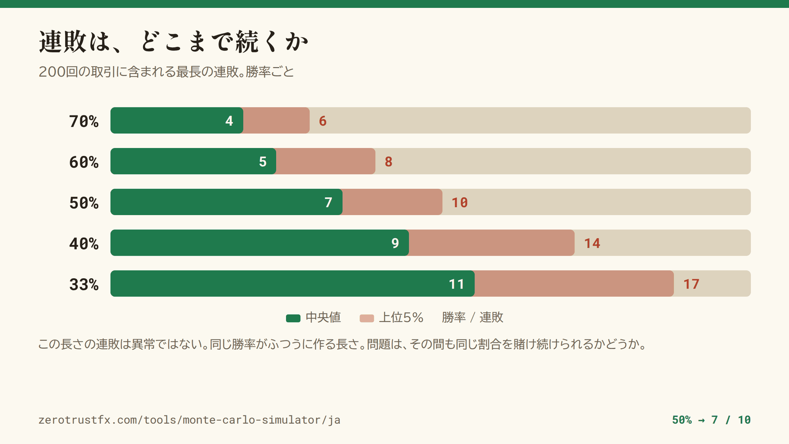 最長の連敗の長さ 200回に含まれる最長の連敗は、勝率70%で中央値4回、50%で7回、33%で11回。20回に1回はそれぞれ6回・10回・17回に達する。