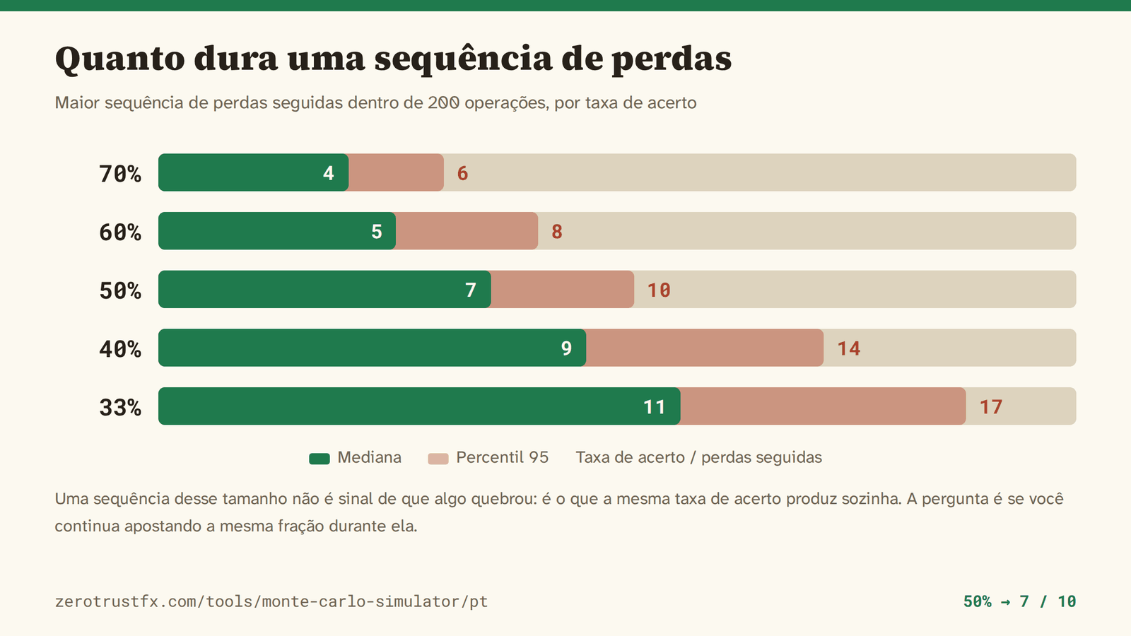 Quanto duram as sequências de perdas Maior sequência de perdas seguidas em 200 operações: mediana de 4 com 70% de acerto, 7 com 50% e 11 com 33%. Uma em cada vinte chega a 6, 10 e 17 respectivamente.