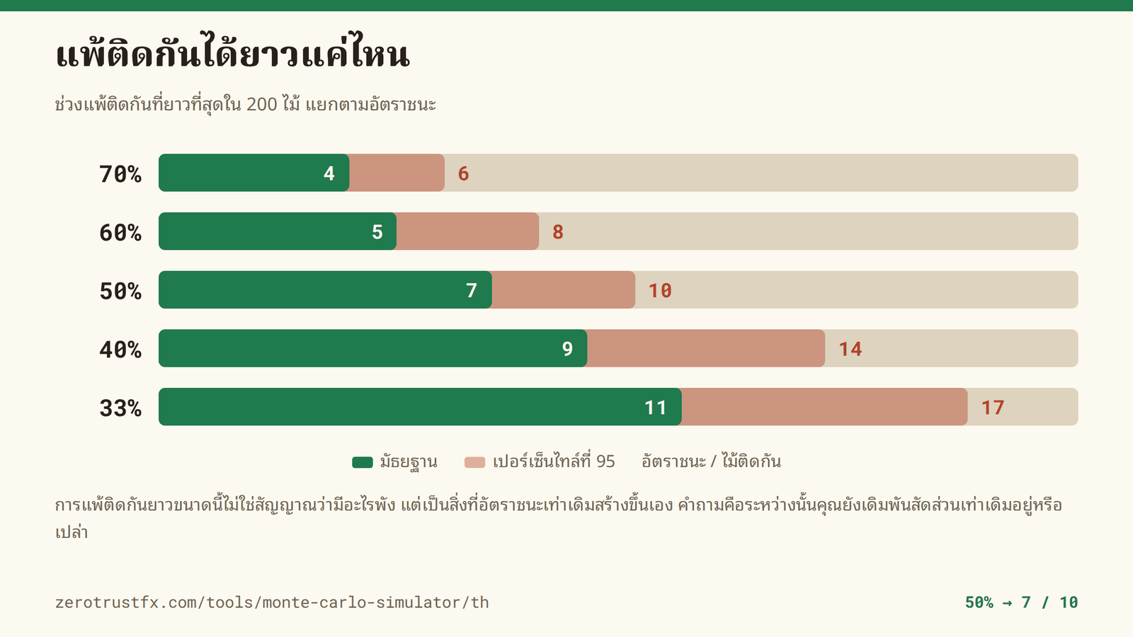ช่วงแพ้ติดกันที่ยาวที่สุดใน 200 ไม้ มัธยฐาน 4 ไม้ที่อัตราชนะ 70% เป็น 7 ไม้ที่ 50% และ 11 ไม้ที่ 33% ส่วนหนึ่งในยี่สิบรอบจะไปถึง 6, 10 และ 17 ไม้ตามลำดับ