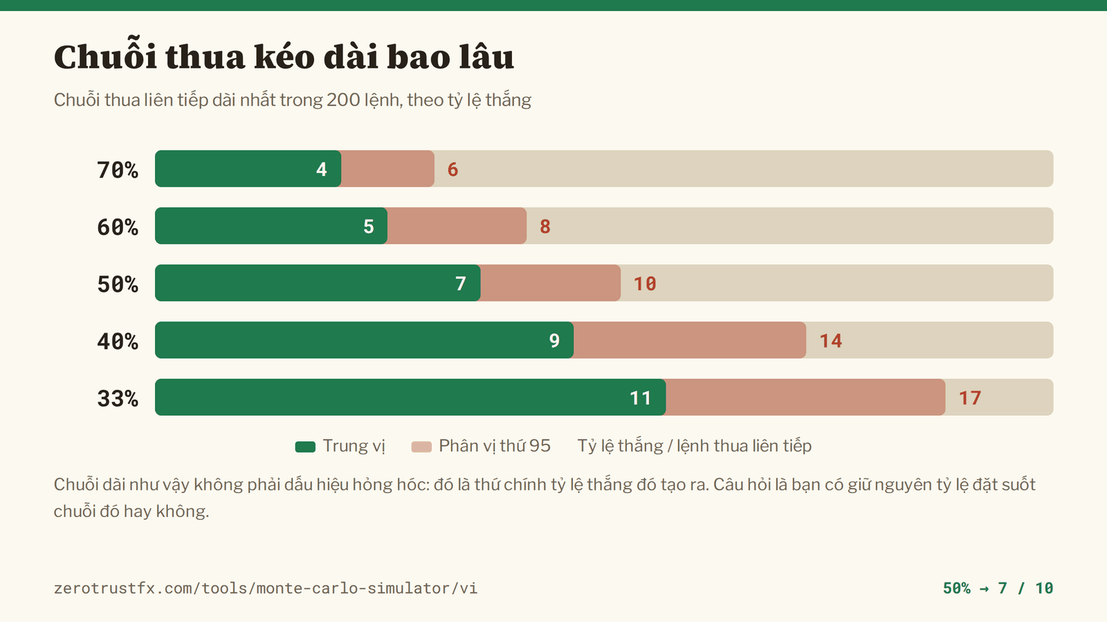 Chuỗi thua kéo dài bao lâu Chuỗi thua liên tiếp dài nhất trong 200 lệnh: trung vị 4 ở tỷ lệ thắng 70%, 7 ở 50% và 11 ở 33%. Cứ hai mươi lượt chạy thì có một lượt chạm 6, 10 và 17.