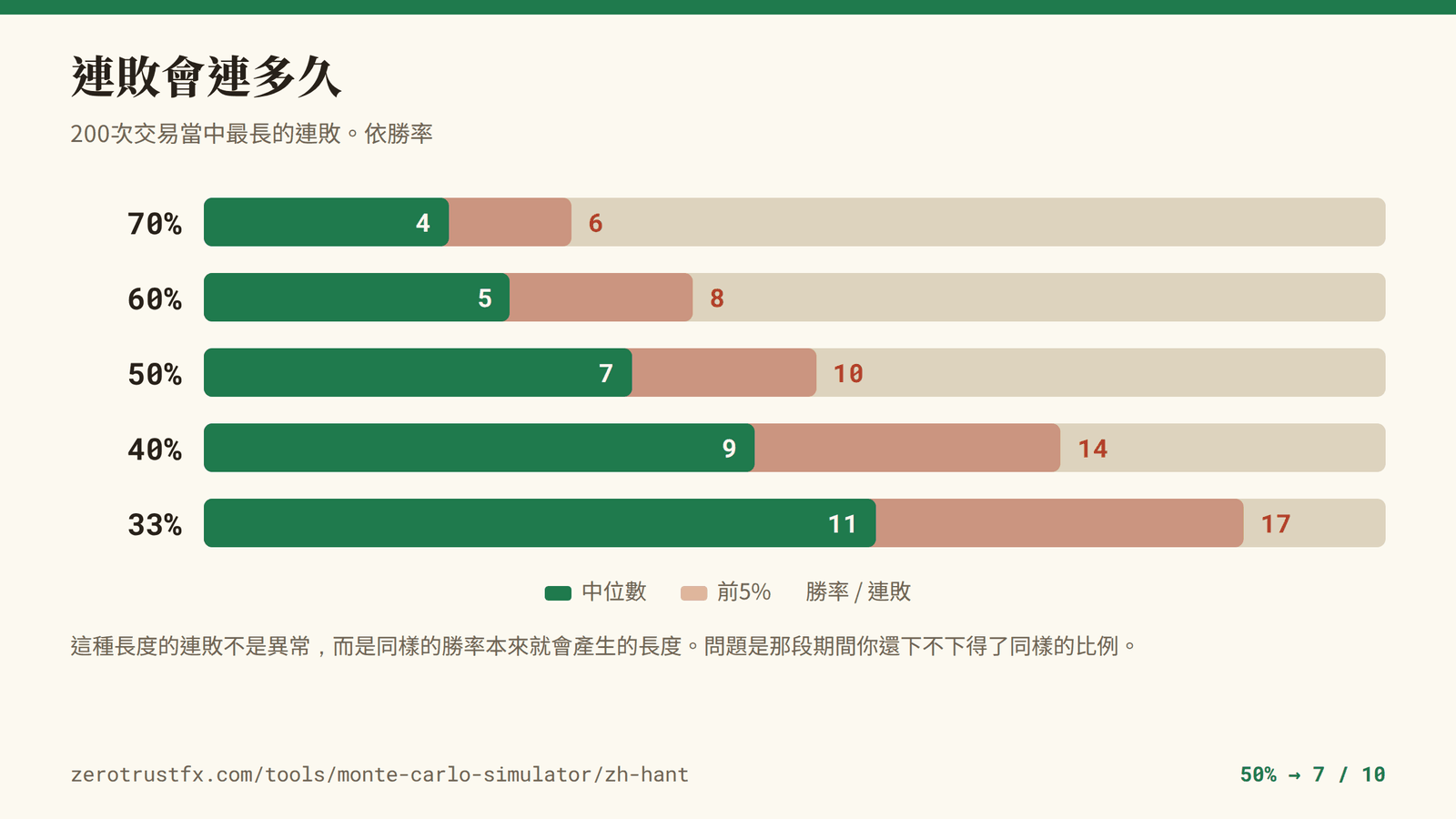 最長連敗有多長 200次交易中最長的連敗,勝率70%中位數4次、50%是7次、33%是11次。二十次裡會有一次分別達到6次、10次、17次。