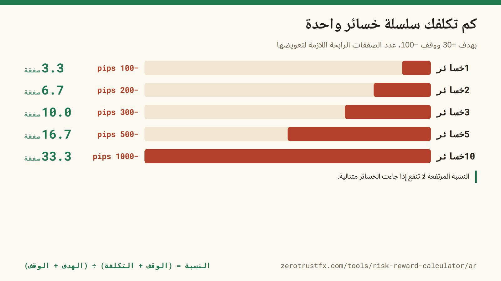 بهدف +30 ووقف −100، عدد الصفقات الرابحة اللازمة لتعويض سلسلة خسائر. ثلاث خسائر متتالية (−300 نقطة) تحتاج عشر صفقات رابحة.