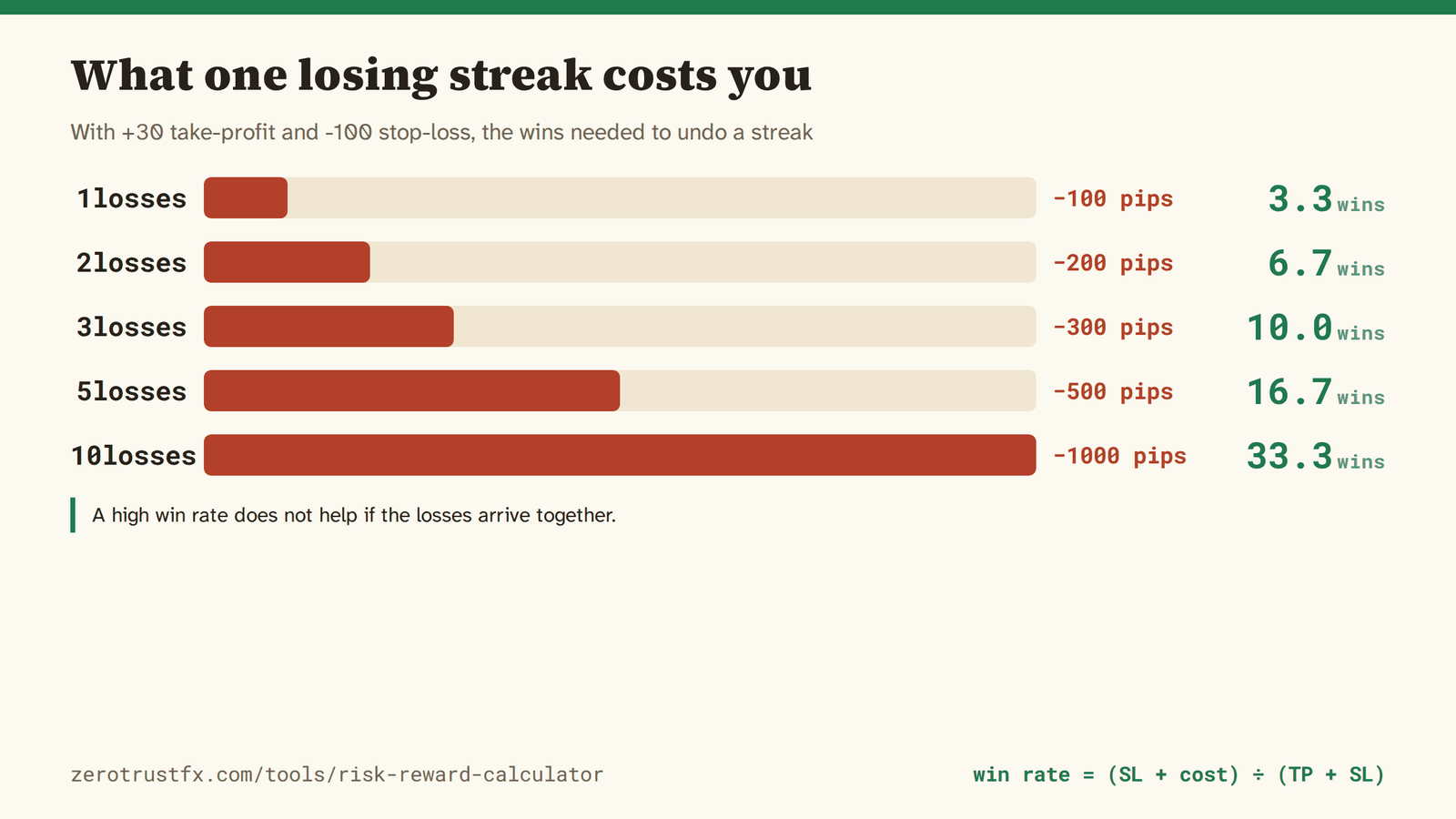 With +30 and -100, the wins needed to undo a losing streak. Three losses in a row (-300 pips) already takes ten wins to erase.