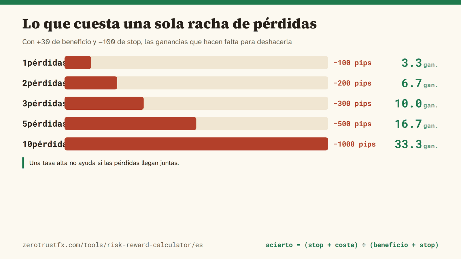 Con +30 y −100, las ganancias necesarias para deshacer una racha de pérdidas. Tres seguidas (−300 pips) ya exigen diez ganancias.
