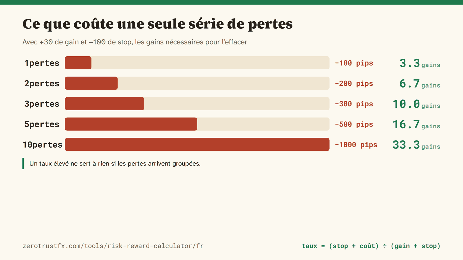 Gains pour effacer une série de pertes Avec +30 et −100, les gains nécessaires pour effacer une série de pertes. Trois d’affilée (−300 pips) en demandent déjà dix.