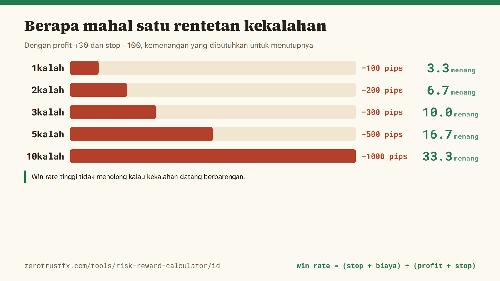 Kemenangan untuk menutup rentetan kekalahan Dengan +30 dan −100, kemenangan yang dibutuhkan untuk menutup rentetan kekalahan. Tiga kali beruntun (−300 pips) sudah butuh sepuluh kemenangan.
