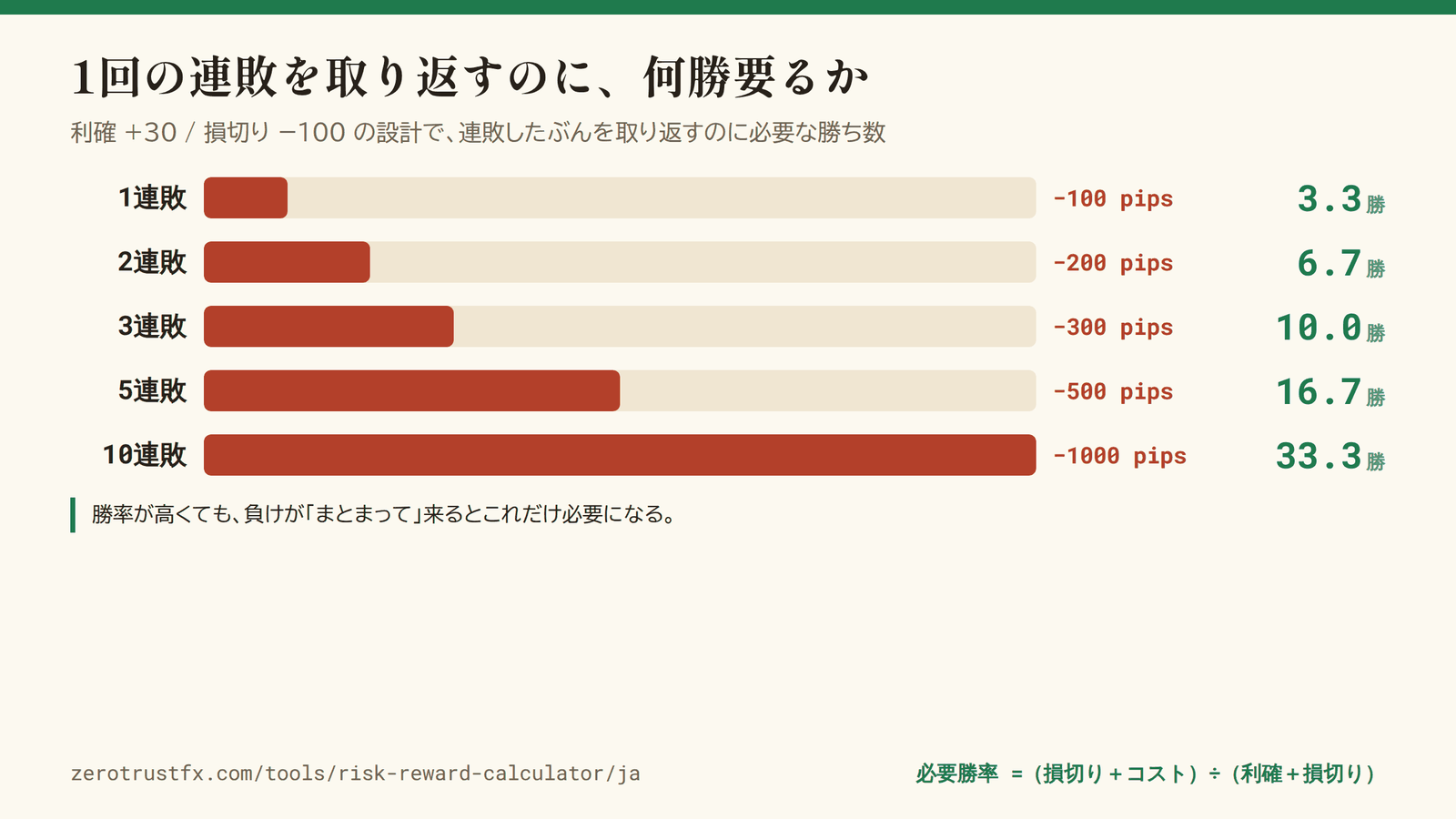 +30/−100 の設計で、連敗したぶんを取り返すのに必要な勝ち数。3連敗（−300 pips）を埋めるだけで10勝が要る。