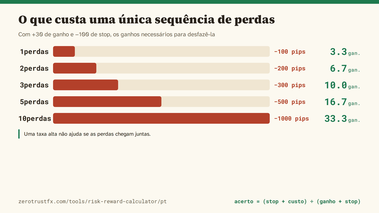 Com +30 e −100, os ganhos necessários para desfazer uma sequência de perdas. Três seguidas (−300 pips) já exigem dez ganhos.