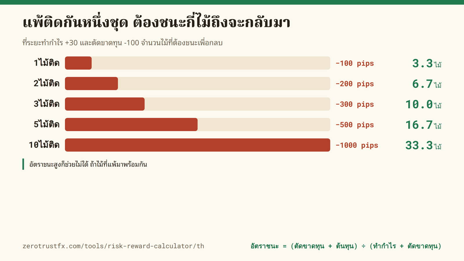 ที่ +30 และ −100 จำนวนไม้ที่ต้องชนะเพื่อกลบการแพ้ติดกัน แพ้ 3 ไม้ติด (−300 pips) ก็ต้องชนะถึง 10 ไม้