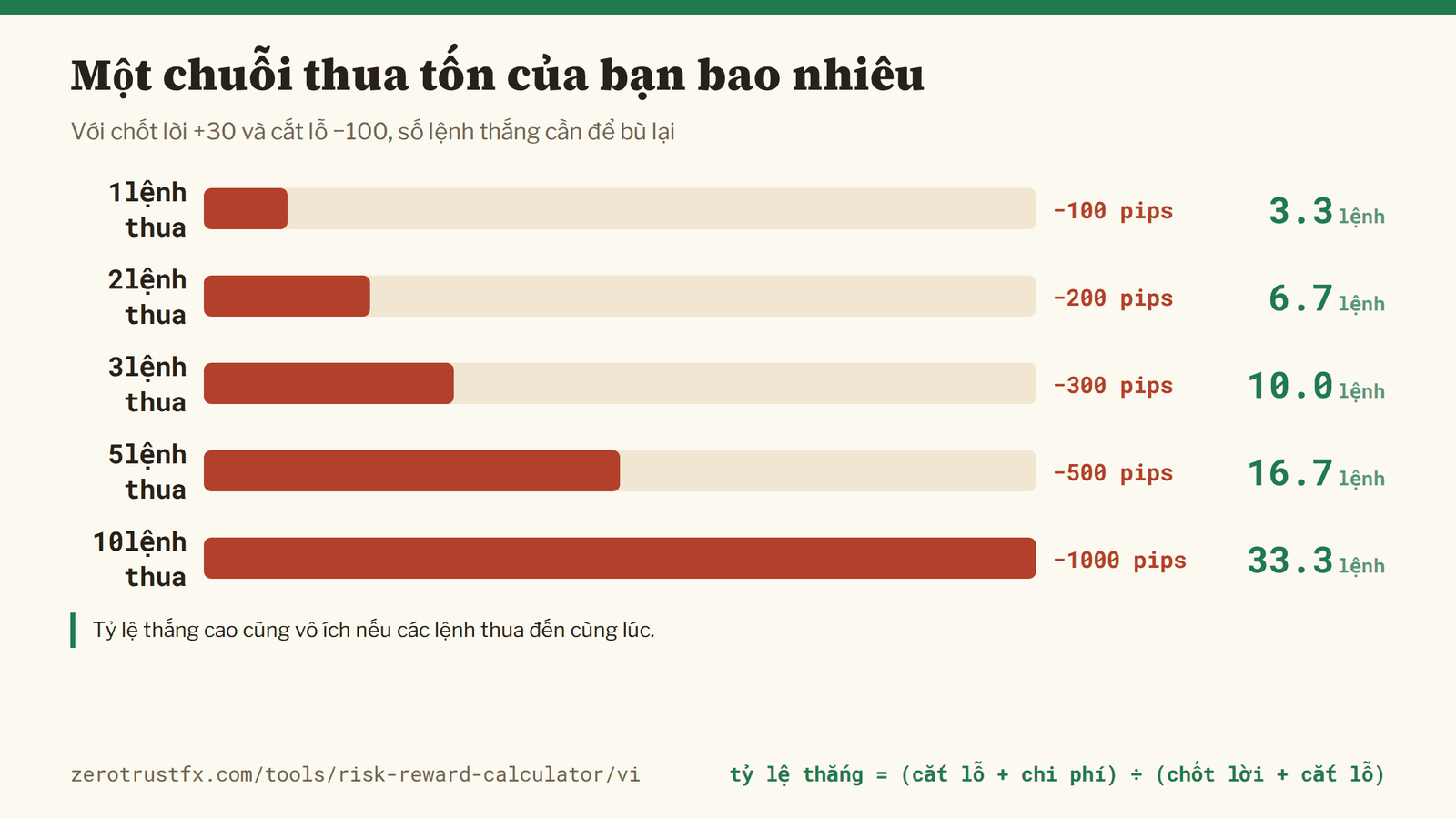 Số lệnh thắng để bù một chuỗi thua Với +30 và −100, số lệnh thắng cần để bù một chuỗi thua. Thua ba lệnh liên tiếp (−300 pips) đã cần tới mười lệnh thắng.