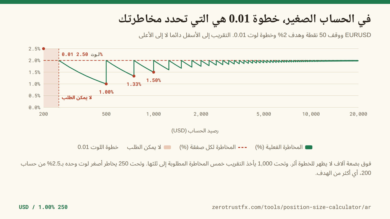 المخاطرة الفعلية على EURUSD بوقف 50 نقطة وهدف 2% وخطوة لوت 0.01، مع تحرك الرصيد من 200 إلى 20,000. تحت 500 تنزل إلى 1.00%، وتحت 250 لا يبلغ الحجم خطوة واحدة فلا يوجد أمر يمكن إرساله.