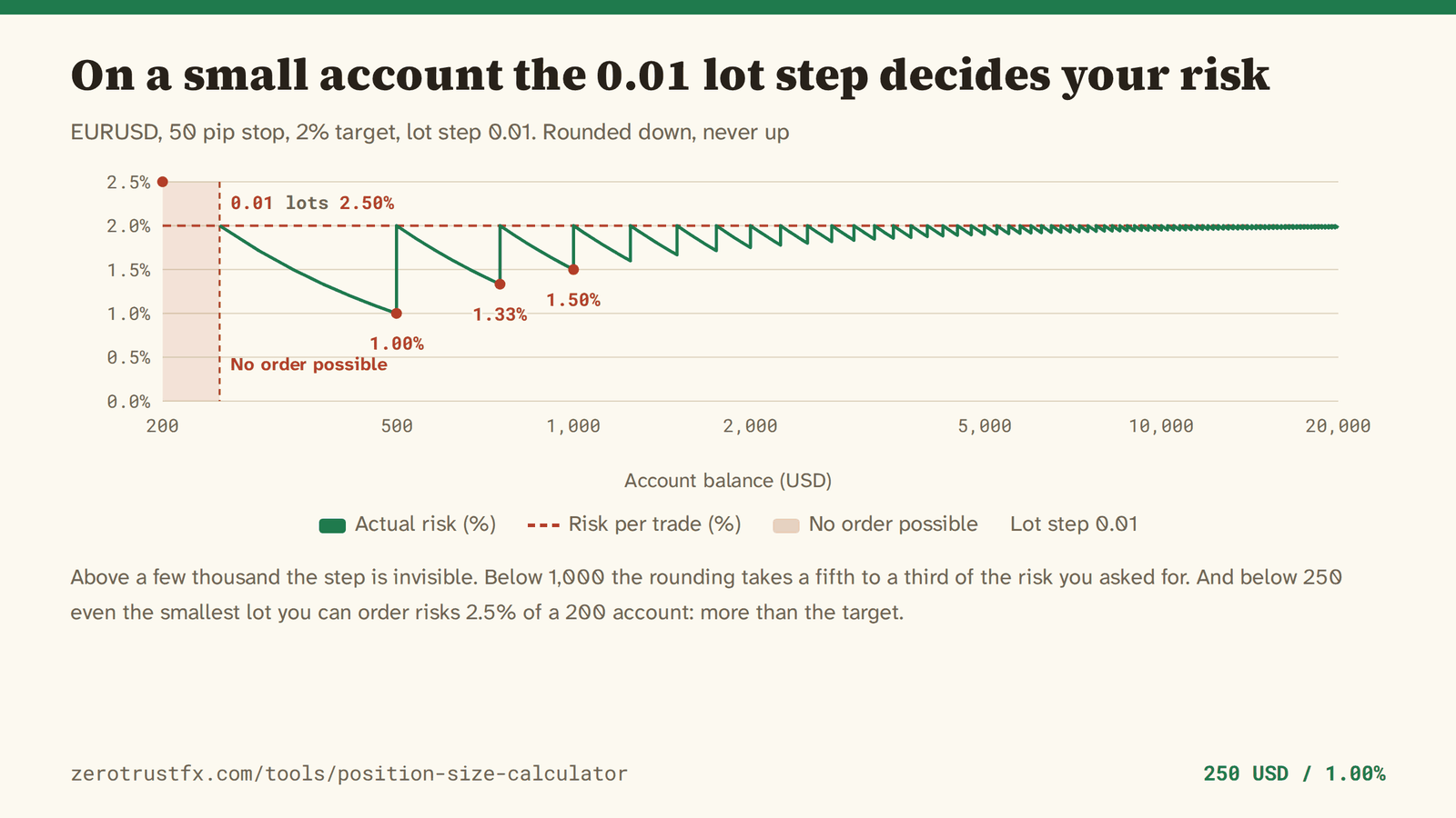 The risk left after rounding to the lot step Actual risk on EURUSD with a 50 pip stop, a 2% target and a 0.01 lot step, as the balance moves from 200 to 20,000. Below 500 it falls to 1.00%, and below 250 the size does not reach one step, so there is no order to place.