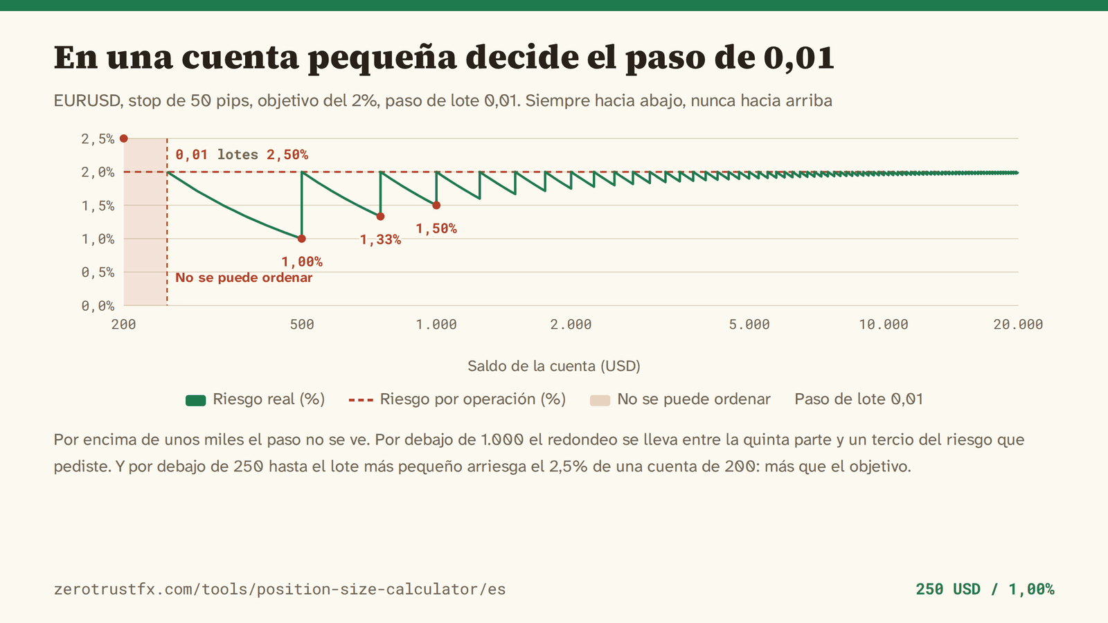 El riesgo que queda tras redondear al paso de lote Riesgo real en EURUSD con un stop de 50 pips, un objetivo del 2% y un paso de lote de 0,01, moviendo el saldo de 200 a 20.000. Por debajo de 500 cae al 1,00%, y por debajo de 250 el tamaño no llega a un paso, así que no hay orden que poner.