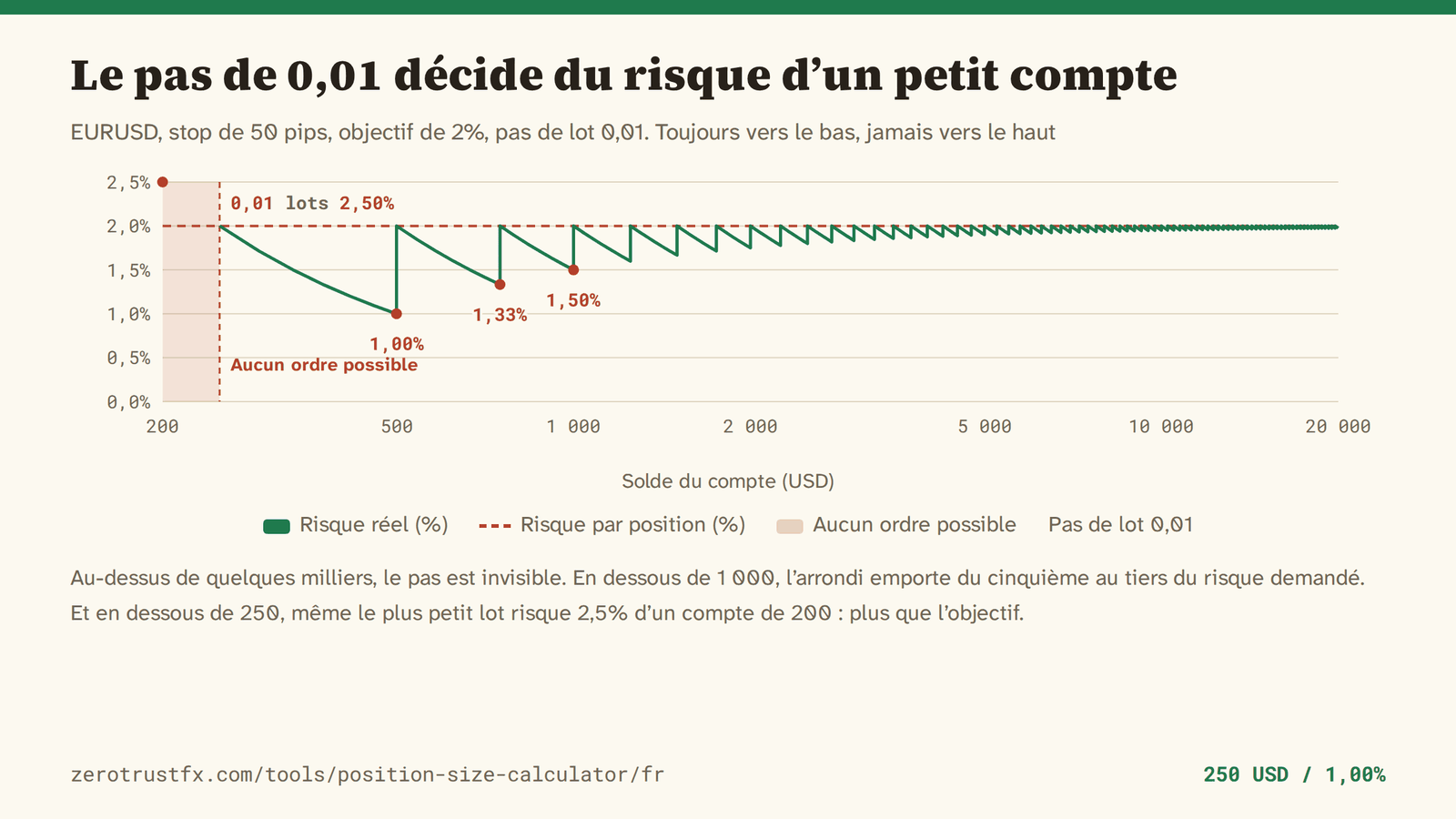 Le risque qui reste après l’arrondi au pas de lot Risque réel sur EURUSD avec un stop de 50 pips, un objectif de 2% et un pas de lot de 0,01, quand le solde passe de 200 à 20 000. En dessous de 500 il tombe à 1,00%, et en dessous de 250 la taille n’atteint pas un pas : il n’y a aucun ordre à passer.