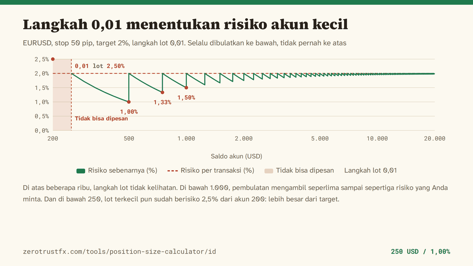 Risiko yang tersisa setelah dibulatkan ke langkah lot Risiko sebenarnya pada EURUSD dengan stop 50 pip, target 2%, dan langkah lot 0,01, saat saldo bergerak dari 200 ke 20.000. Di bawah 500 turun ke 1,00%, dan di bawah 250 ukurannya tidak mencapai satu langkah, jadi tidak ada order untuk dipasang.