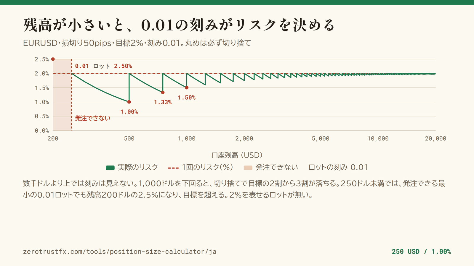 刻みで丸めたあとの実際のリスク EURUSD・損切り50pips・目標2%・刻み0.01で、残高を200ドルから20,000ドルまで動かしたときの実際のリスク。残高500ドル未満では1.00%まで落ち、250ドル未満では必要ロットが刻みに届かず発注できない。