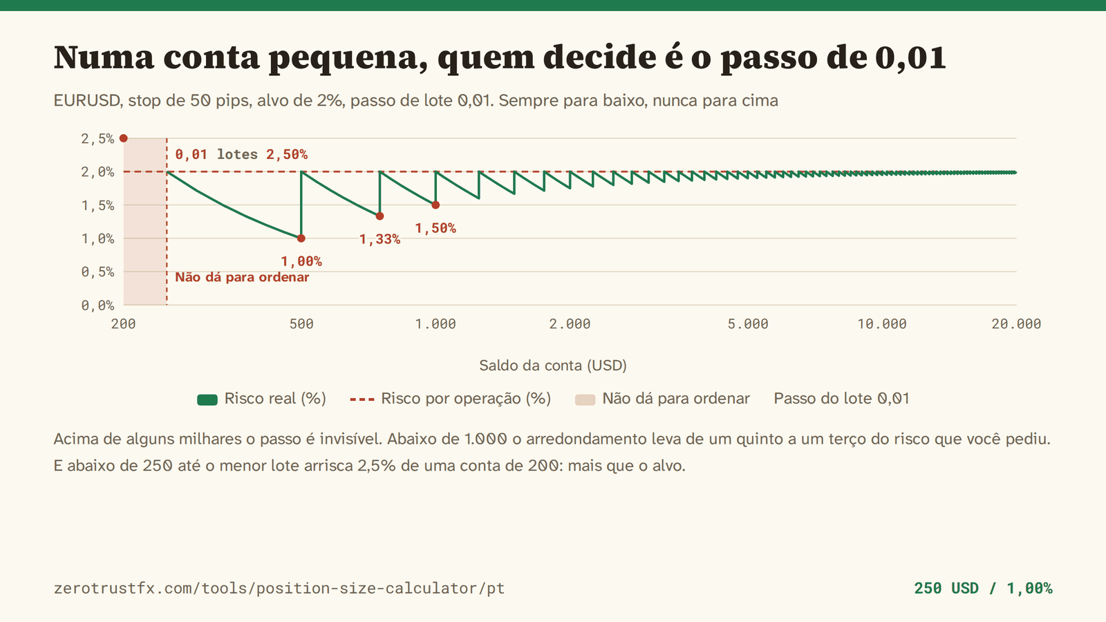 O risco que sobra depois de arredondar ao passo do lote Risco real no EURUSD com stop de 50 pips, alvo de 2% e passo de lote de 0,01, movendo o saldo de 200 para 20.000. Abaixo de 500 cai para 1,00%, e abaixo de 250 o tamanho não chega a um passo, então não há ordem para enviar.